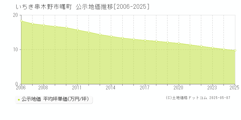 いちき串木野市曙町の地価公示推移グラフ 