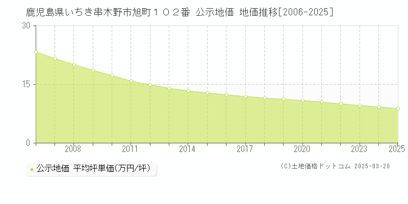 鹿児島県いちき串木野市旭町１０２番 公示地価 地価推移[2006-2025]