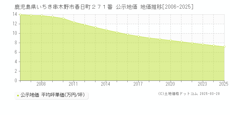 鹿児島県いちき串木野市春日町２７１番 公示地価 地価推移[2006-2025]