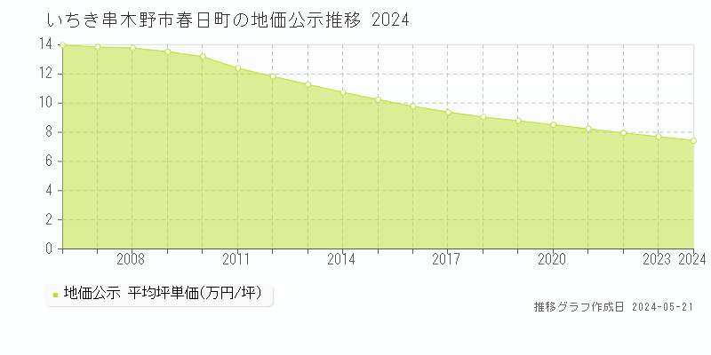 いちき串木野市春日町の地価公示推移グラフ 