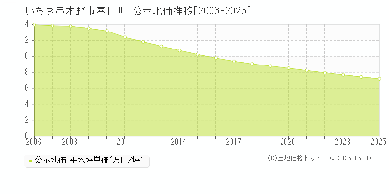 春日町(いちき串木野市)の公示地価推移グラフ(坪単価)[2006-2025年]