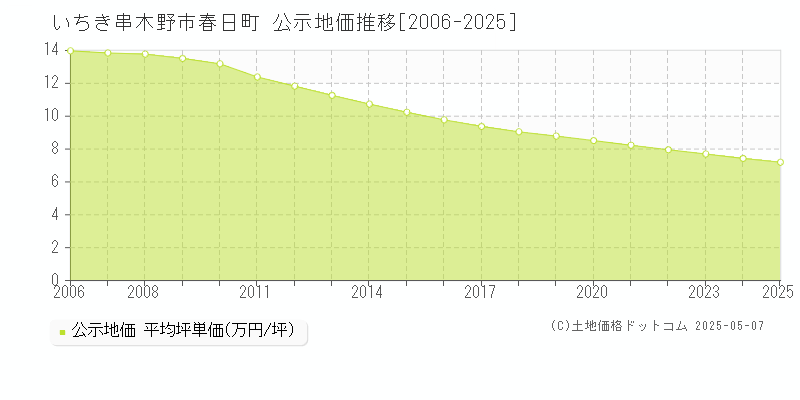 いちき串木野市春日町の地価公示推移グラフ 