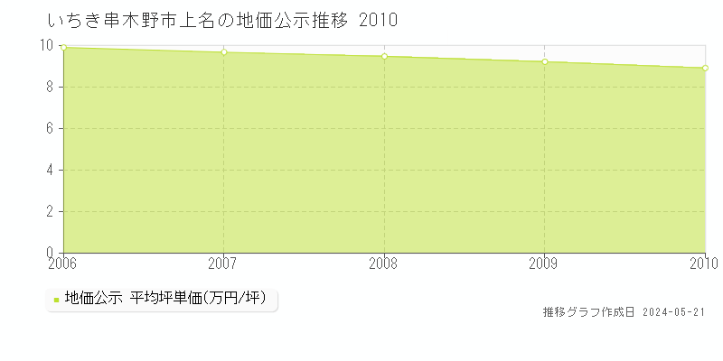 いちき串木野市上名の地価公示推移グラフ 
