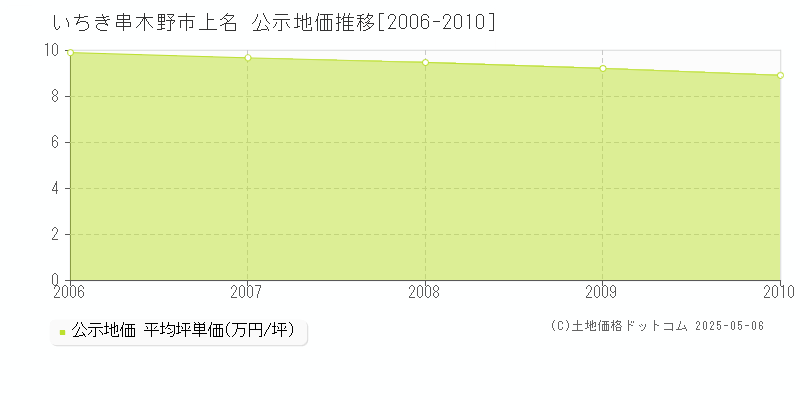 上名(いちき串木野市)の公示地価推移グラフ(坪単価)[2006-2010年]