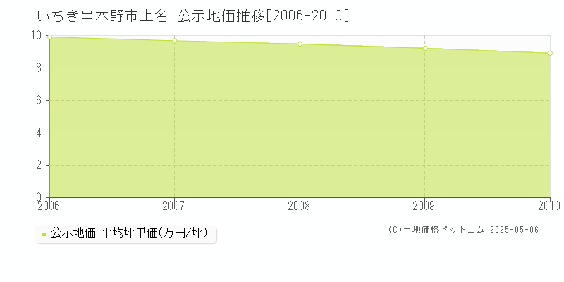 いちき串木野市上名の地価公示推移グラフ 