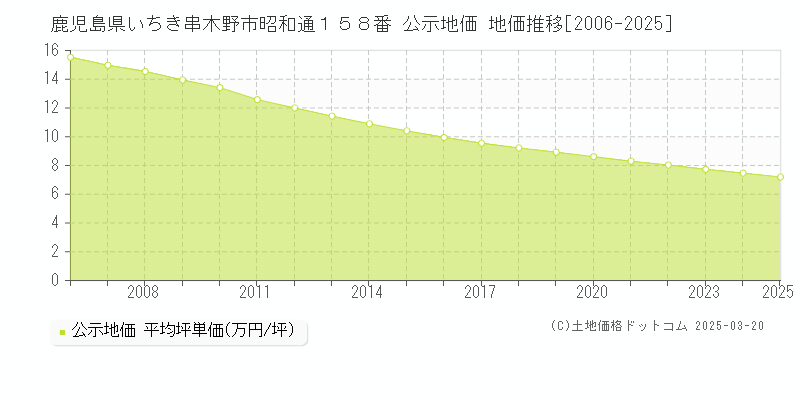 鹿児島県いちき串木野市昭和通１５８番 公示地価 地価推移[2006-2025]