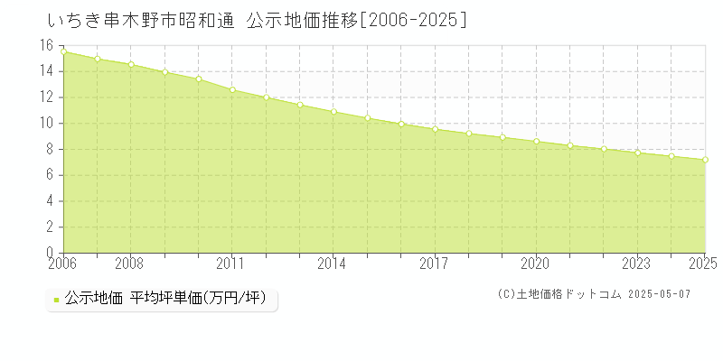 昭和通(いちき串木野市)の公示地価推移グラフ(坪単価)[2006-2025年]