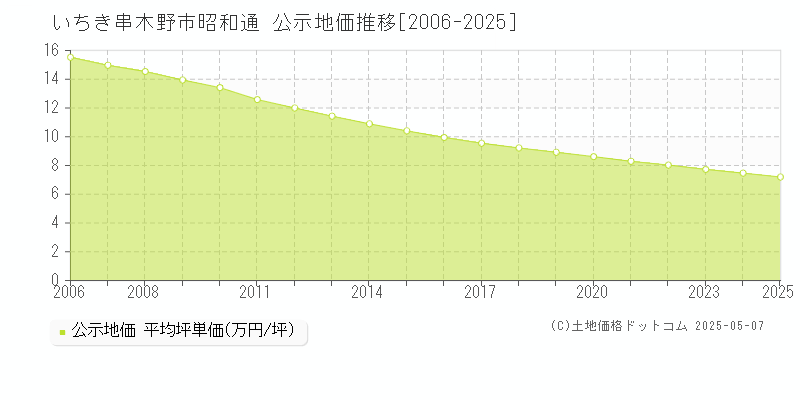 いちき串木野市昭和通の地価公示推移グラフ 