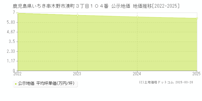鹿児島県いちき串木野市湊町３丁目１０４番 公示地価 地価推移[2022-2025]