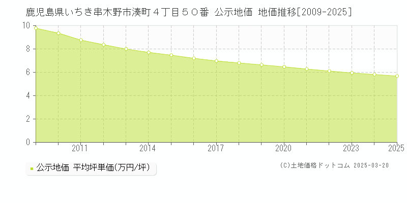 鹿児島県いちき串木野市湊町４丁目５０番 公示地価 地価推移[2009-2025]