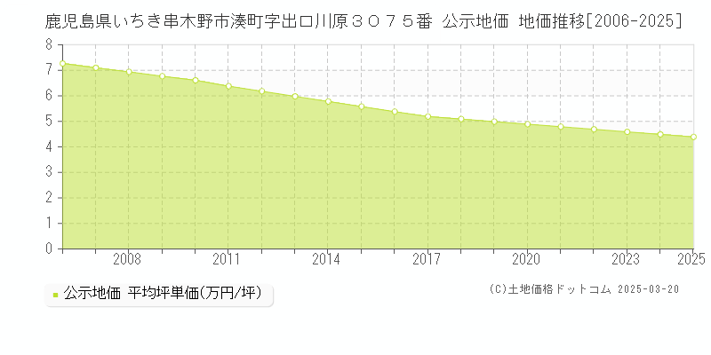 鹿児島県いちき串木野市湊町字出口川原３０７５番 公示地価 地価推移[2006-2025]