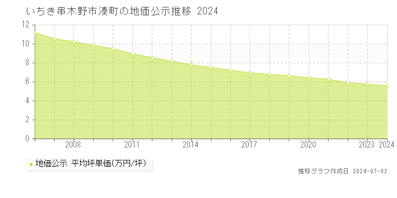 いちき串木野市湊町の地価公示推移グラフ 
