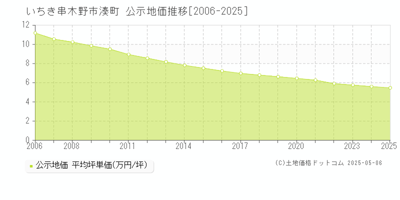 湊町(いちき串木野市)の公示地価推移グラフ(坪単価)[2006-2025年]