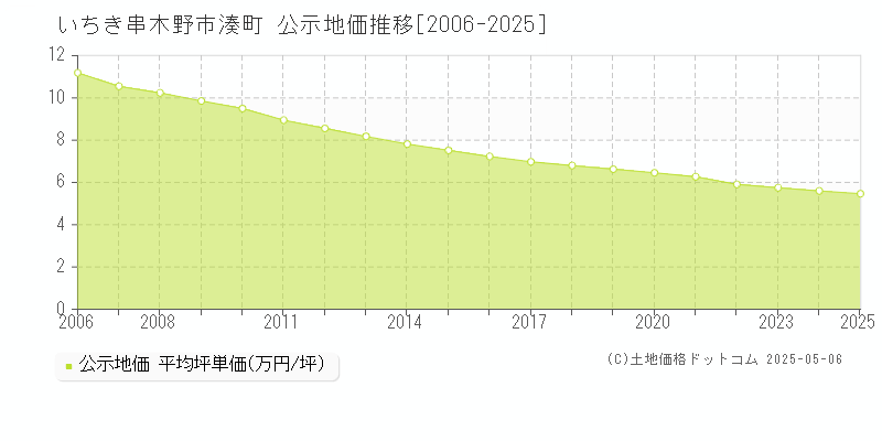 いちき串木野市湊町の地価公示推移グラフ 