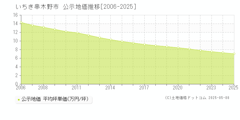 いちき串木野市全域の地価公示推移グラフ 