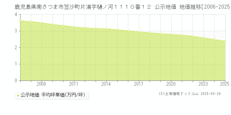 鹿児島県南さつま市笠沙町片浦字樋ノ河１１１０番１２ 公示地価 地価推移[2006-2025]