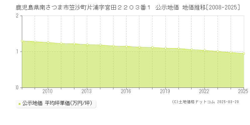 鹿児島県南さつま市笠沙町片浦字宮田２２０３番１ 公示地価 地価推移[2008-2025]