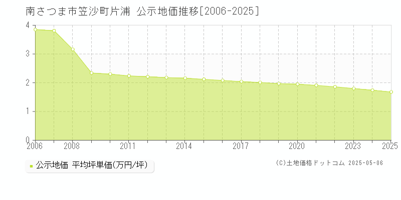 笠沙町片浦(南さつま市)の公示地価推移グラフ(坪単価)[2006-2025年]