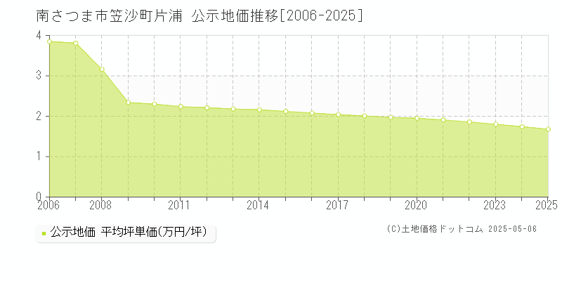 南さつま市笠沙町片浦の地価公示推移グラフ 