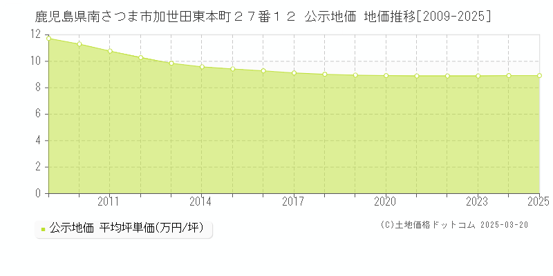 鹿児島県南さつま市加世田東本町２７番１２ 公示地価 地価推移[2009-2025]