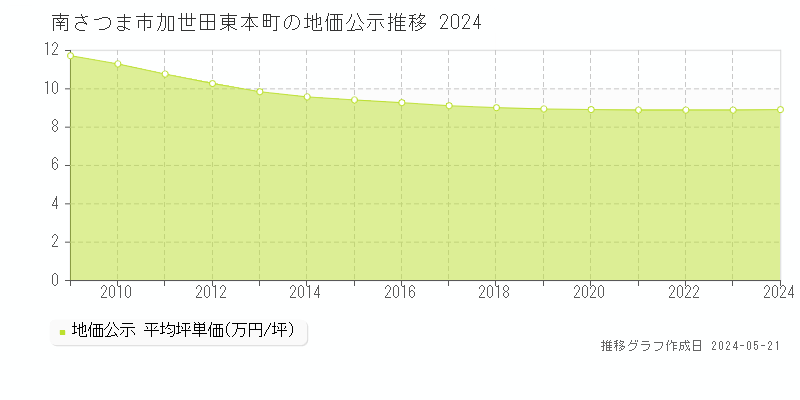 南さつま市加世田東本町の地価公示推移グラフ 