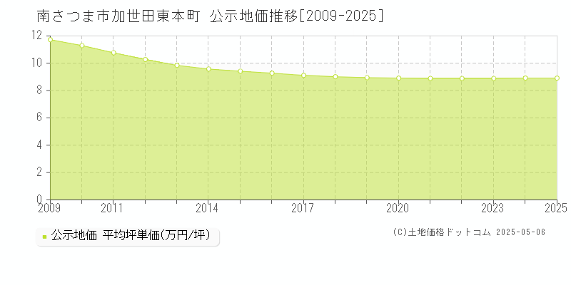 加世田東本町(南さつま市)の公示地価推移グラフ(坪単価)[2009-2025年]