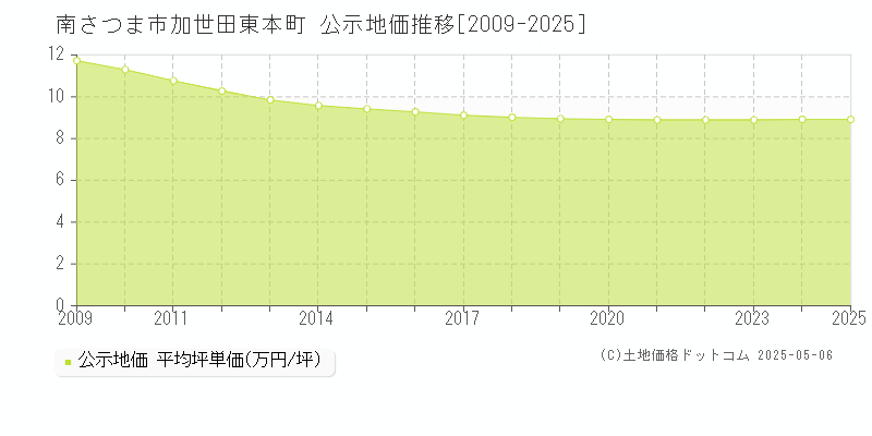 南さつま市加世田東本町の地価公示推移グラフ 