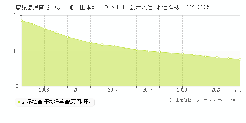 鹿児島県南さつま市加世田本町１９番１１ 公示地価 地価推移[2006-2025]