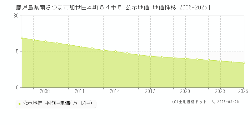 鹿児島県南さつま市加世田本町５４番５ 公示地価 地価推移[2006-2025]
