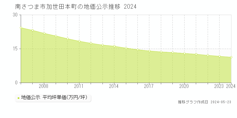南さつま市加世田本町の地価公示推移グラフ 