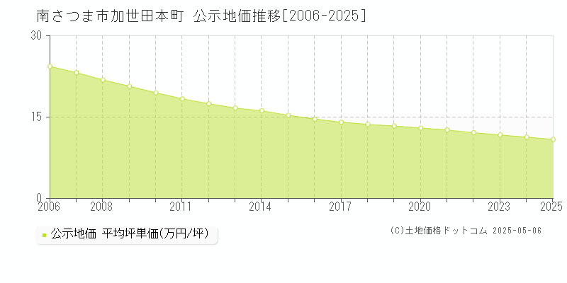 加世田本町(南さつま市)の公示地価推移グラフ(坪単価)[2006-2025年]