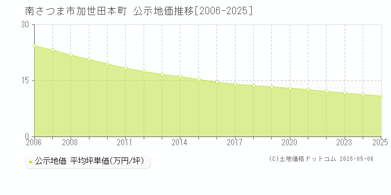 南さつま市加世田本町の地価公示推移グラフ 