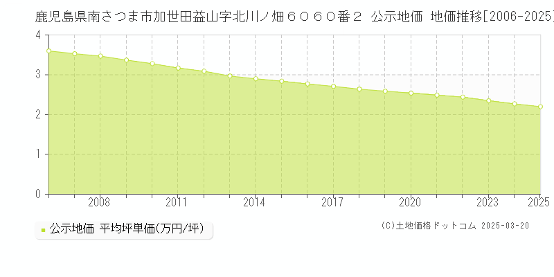 鹿児島県南さつま市加世田益山字北川ノ畑６０６０番２ 公示地価 地価推移[2006-2025]