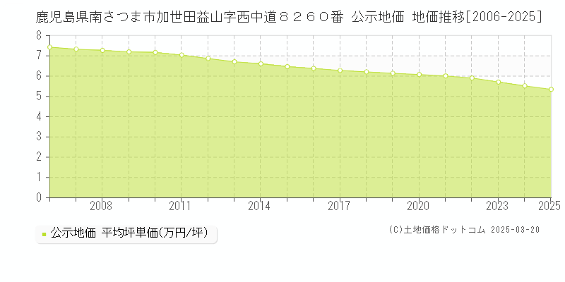 鹿児島県南さつま市加世田益山字西中道８２６０番 公示地価 地価推移[2006-2025]