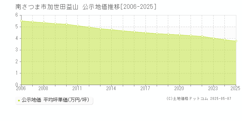 加世田益山(南さつま市)の公示地価推移グラフ(坪単価)[2006-2025年]