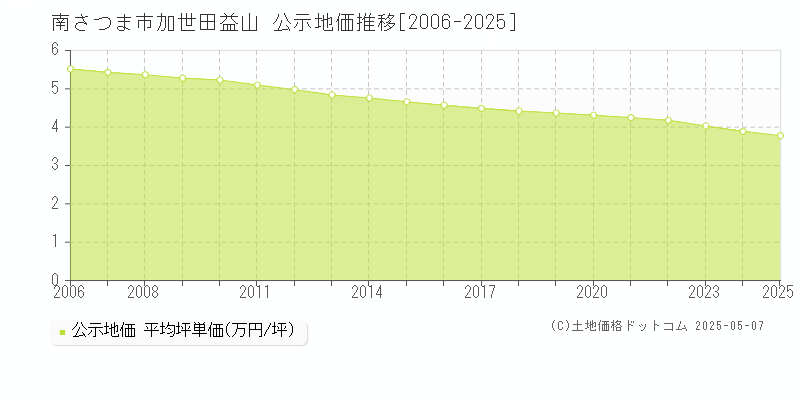 南さつま市加世田益山の地価公示推移グラフ 