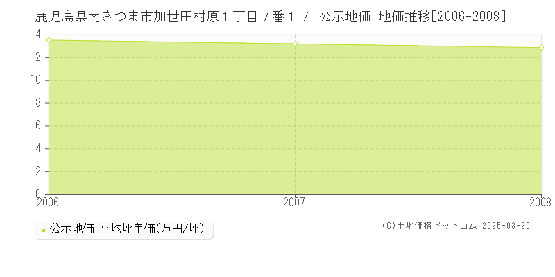 鹿児島県南さつま市加世田村原１丁目７番１７ 公示地価 地価推移[2006-2008]