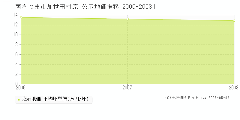 加世田村原(南さつま市)の公示地価推移グラフ(坪単価)[2006-2008年]