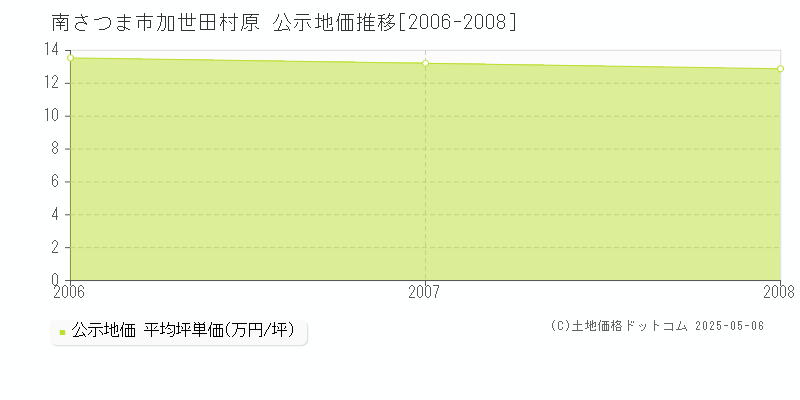 南さつま市加世田村原の地価公示推移グラフ 