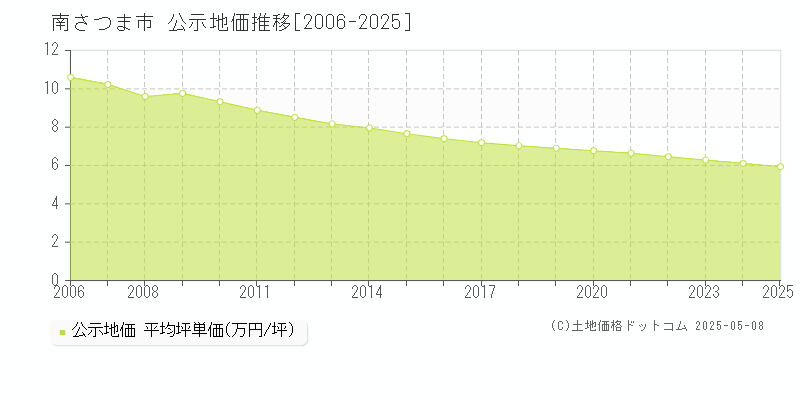 南さつま市(鹿児島県)の公示地価推移グラフ(坪単価)[2006-2025年]