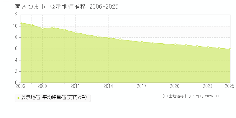 南さつま市全域の地価公示推移グラフ 