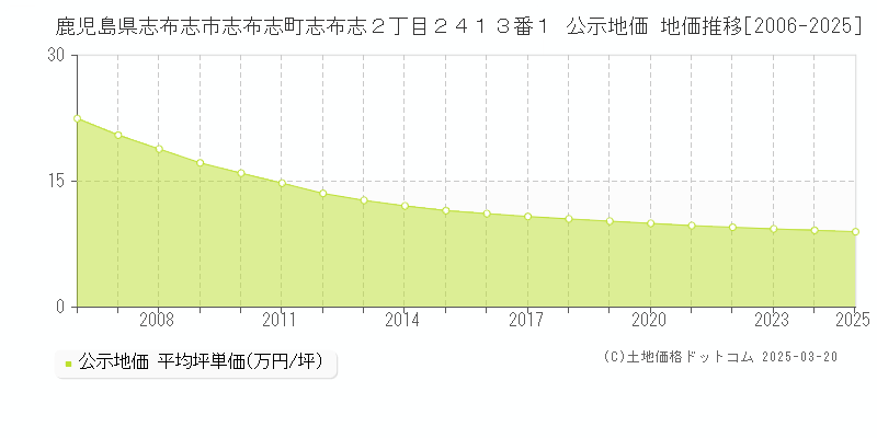 鹿児島県志布志市志布志町志布志２丁目２４１３番１ 公示地価 地価推移[2006-2025]