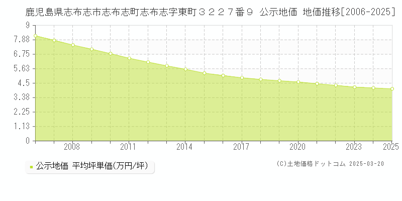 鹿児島県志布志市志布志町志布志字東町３２２７番９ 公示地価 地価推移[2006-2025]