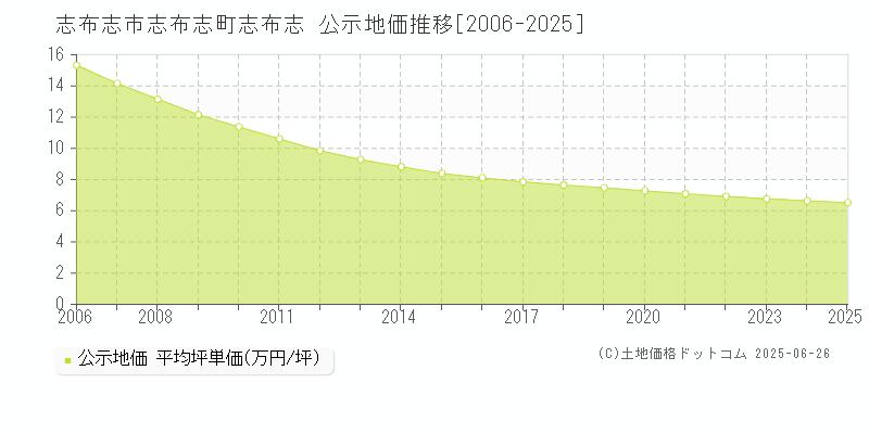 志布志町志布志(志布志市)の公示地価推移グラフ(坪単価)[2006-2025年]