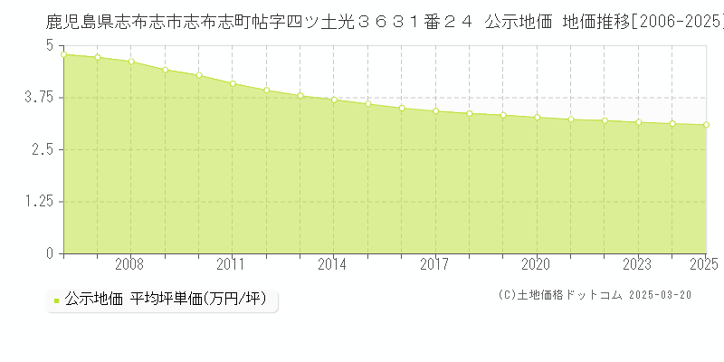 鹿児島県志布志市志布志町帖字四ツ土光３６３１番２４ 公示地価 地価推移[2006-2025]