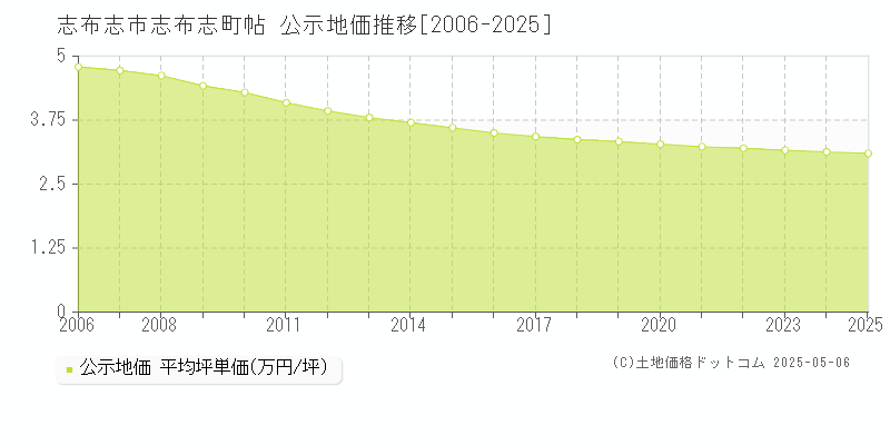 志布志町帖(志布志市)の公示地価推移グラフ(坪単価)[2006-2025年]