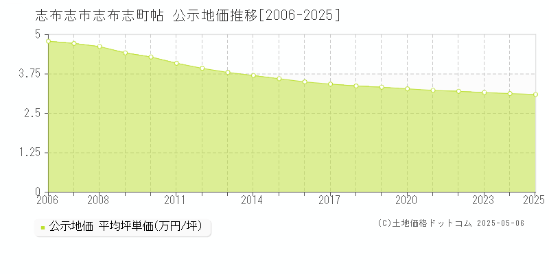 志布志市志布志町帖の地価公示推移グラフ 