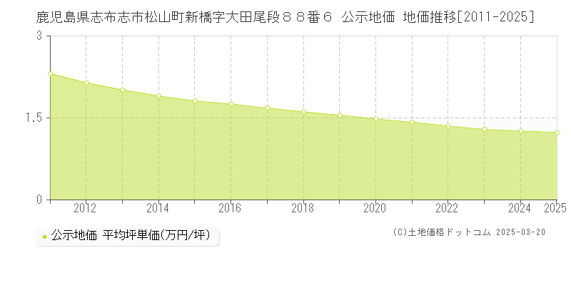 鹿児島県志布志市松山町新橋字大田尾段８８番６ 公示地価 地価推移[2011-2025]
