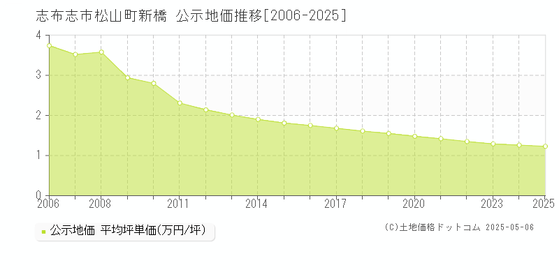 松山町新橋(志布志市)の公示地価推移グラフ(坪単価)[2006-2025年]