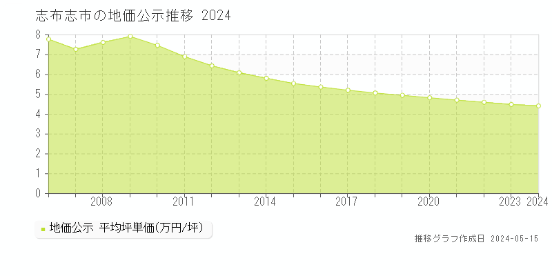 志布志市の地価公示推移グラフ 